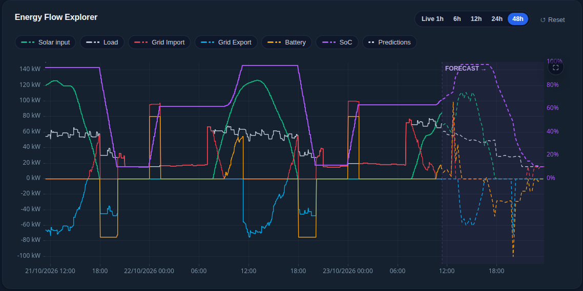 Energy flow chart with the forecast period