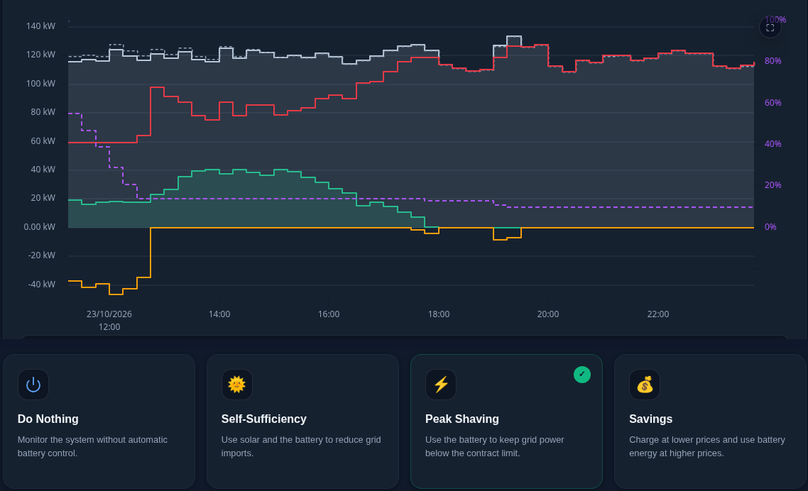 Peak Shaving strategy forecast and strategy selection
