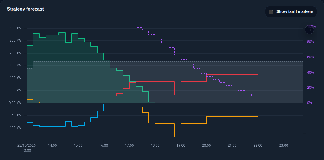 Strategy forecast: načrt za prihodnje ure